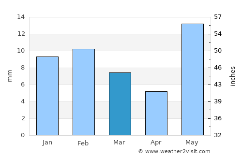Bāwal average rain in March