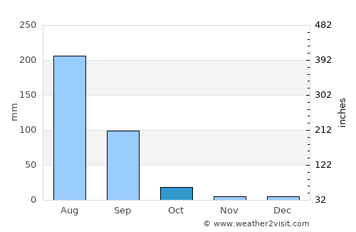 Bāwal average rain in October