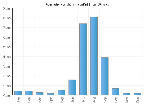 Bāwal monthly rainfall chart (inches)