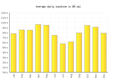 Bāwal average daily sunshine chart