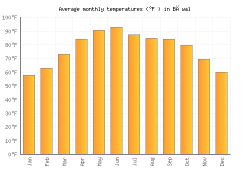 Bāwal average temperature chart (Fahrenheit)