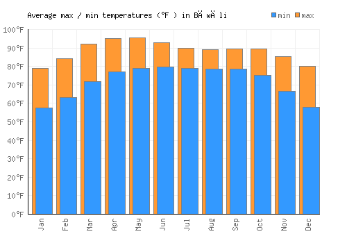 Bāwāli average minimum / maximum temperatures (Fahrenheit)
