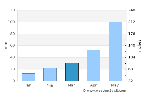 Bāwāli average rain in March