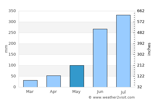 Bāwāli average rain in May