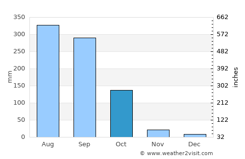 Bāwāli average rain in October