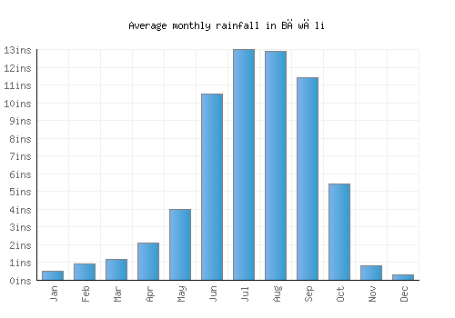 Bāwāli monthly rainfall chart (inches)