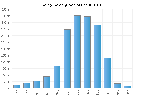 Bāwāli monthly rainfall chart (mm)