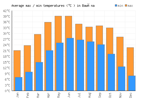 Bawāna average minimum / maximum temperatures (Celsius)