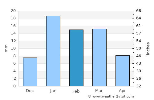 Bawāna average rain in February