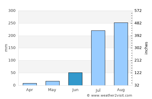 Bawāna average rain in June