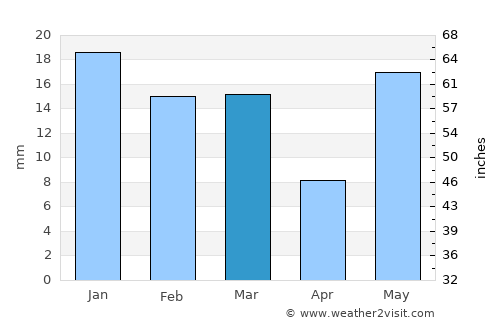 Bawāna average rain in March