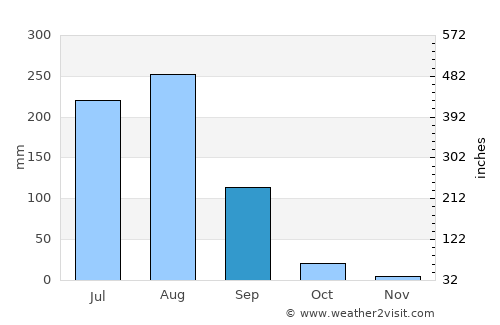 Bawāna average rain in September