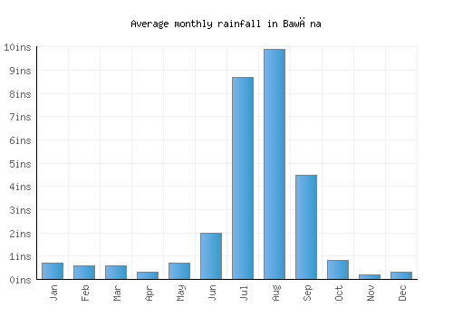 Bawāna monthly rainfall chart (inches)