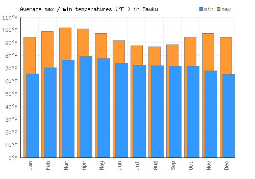 Bawku average minimum / maximum temperatures (Fahrenheit)