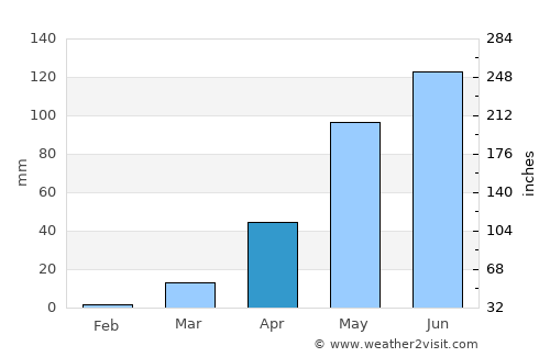 Bawku average rain in April