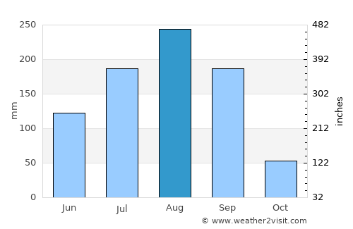 Bawku average rain in August