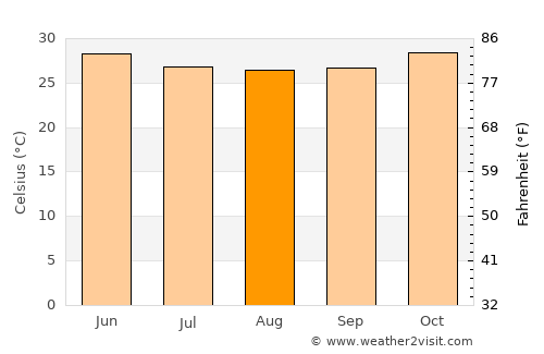 Bawku average temperature in August