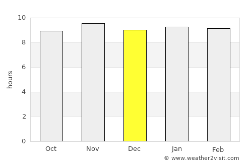 Bawku average rain in December