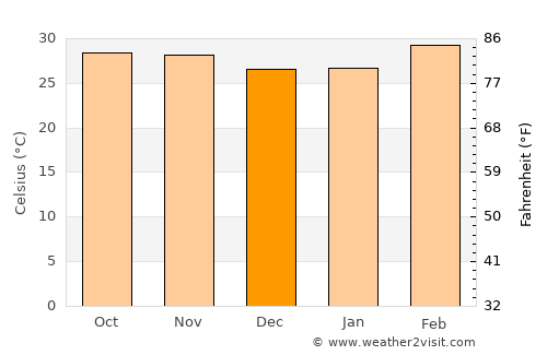Bawku average temperature in December