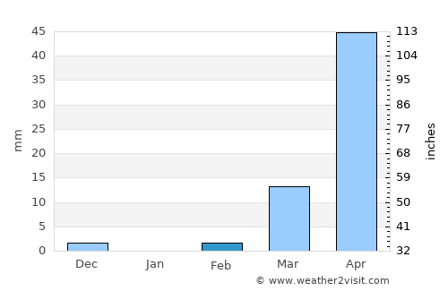 Bawku average rain in February