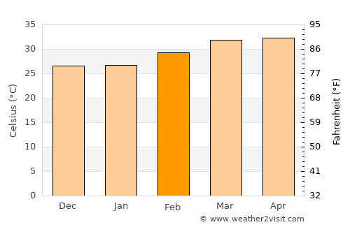 Bawku average temperature in February