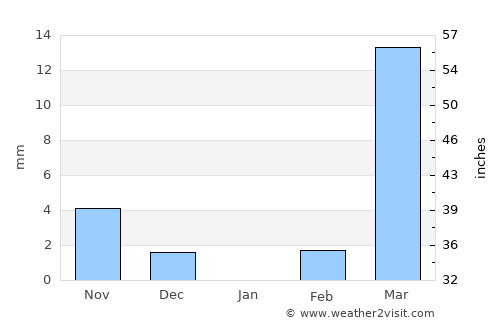 Bawku average rain in January