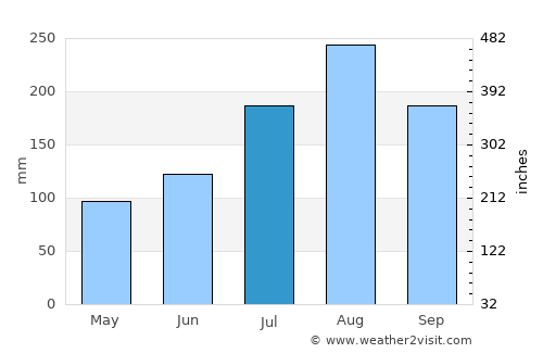 Bawku average rain in July