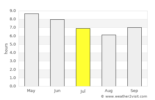 Bawku average rain in July