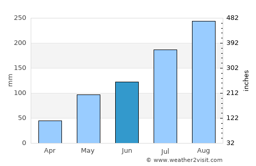 Bawku average rain in June