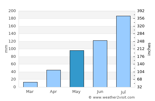 Bawku average rain in May