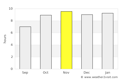 Bawku average rain in November