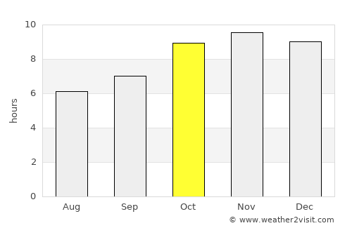 Bawku average rain in October