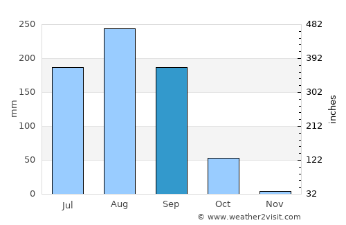 Bawku average rain in September