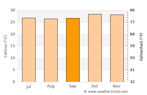 Bawku average temperature in September