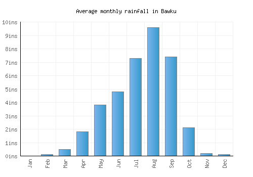 Bawku monthly rainfall chart (inches)