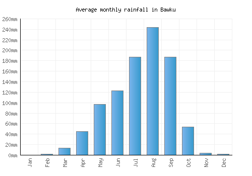 Bawku monthly rainfall chart (mm)