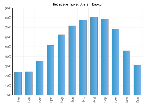 Bawku relative humidity averages