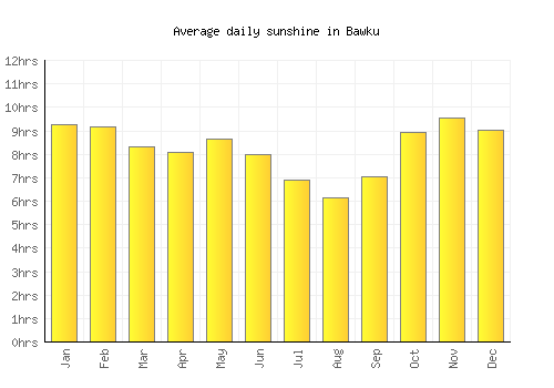 Bawku average daily sunshine chart