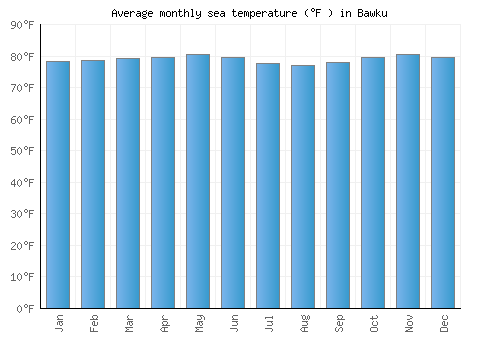Bawku average sea temperature chart (Fahrenheit)