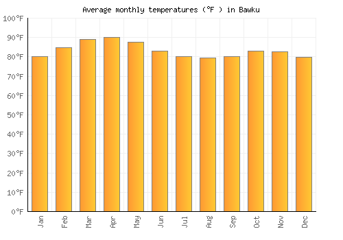Bawku average temperature chart (Fahrenheit)