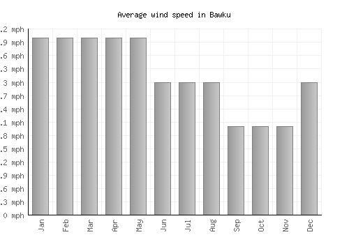 Bawku average winspeed by month (mph)
