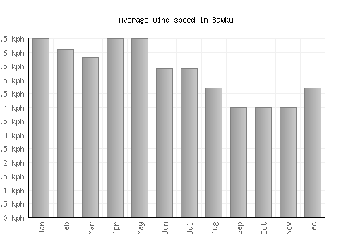 Bawku average winspeed by month (km/h)