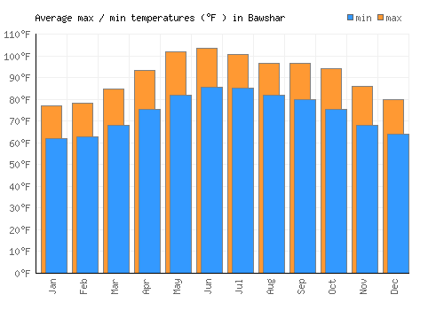 Bawshar average minimum / maximum temperatures (Fahrenheit)