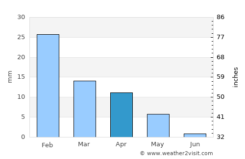 Bawshar average rain in April