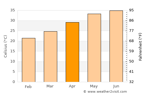 Bawshar average temperature in April