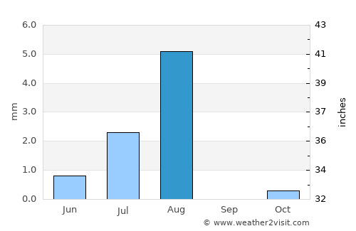 Bawshar average rain in August