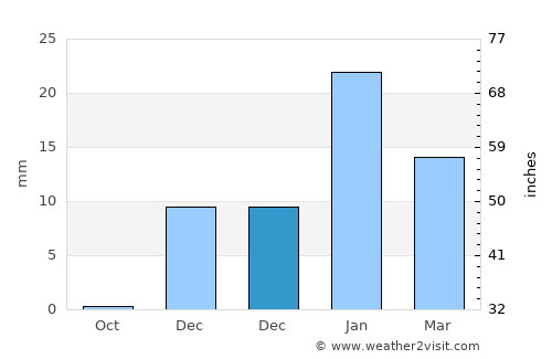 Bawshar average rain in December