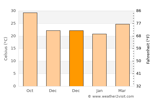 Bawshar average temperature in December