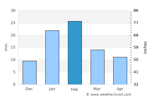 Bawshar average rain in February