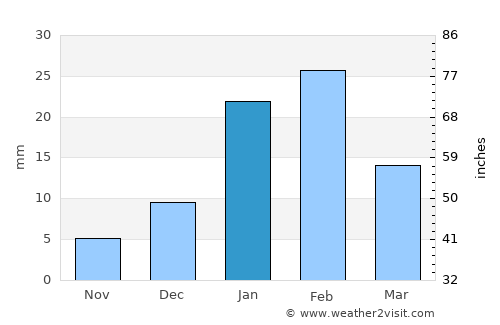 Bawshar average rain in January